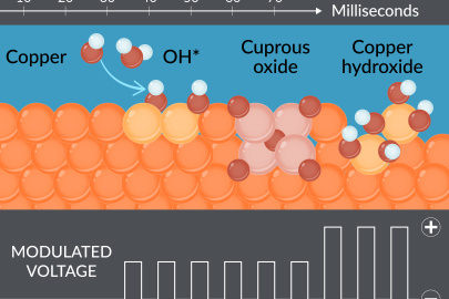 The diagram shows the evolution of a copper surface from metal through OH adsorption to Cu2O and Cu(OH). Modulating the voltage enables the X-ray to reveal the surface chemistry as the reaction occurs. 