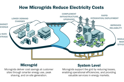 Graphic showing an individual microgrid illustration on one side of a river and a system level microgrid on the right side.