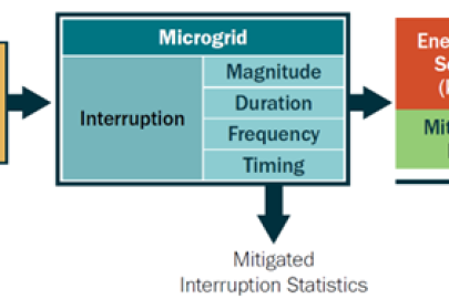 Diagram with a series of boxes showing a progression of microgrid benefits. 
