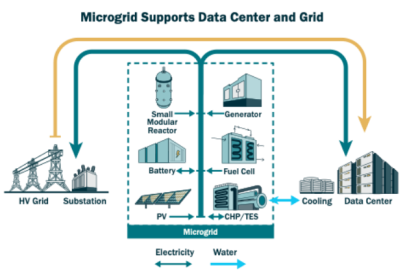 Illustration of how a microgrid's elements, including generation and storage, can power a data center. 