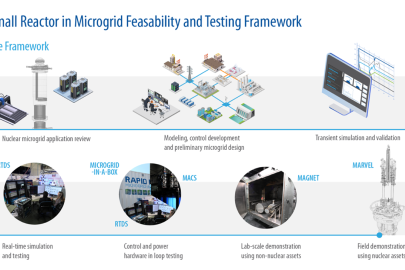 Two-level graphic showing illustrations on the top level and photos on the bottom level showing nuclear microgrid to large-scale demonstrations.