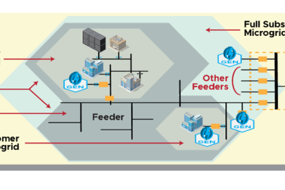 A graphic showing the elements of a microgrid, including feeders and bulk supply connection. 