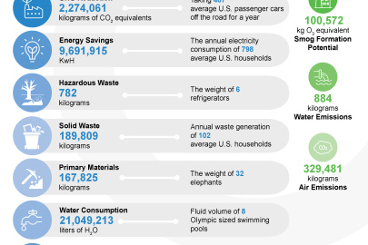 A large graphic explaining the environmental impact reduction and it's equivalent, the graphic is titled US Department of Energy Office of Environmental Management Sites
