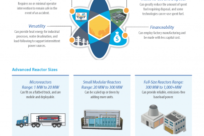 Advanced Reactor Types Fact Sheet