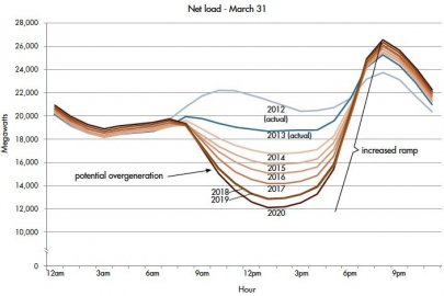 The duck curve map that shows the difference in electricity demand and the amount of available solar energy throughout the day. 