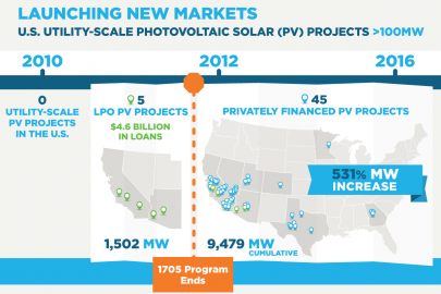 Mesquite Solar Highlights How DOE Loan Guarantees Helped Launch the Utility-Scale PV Solar Market