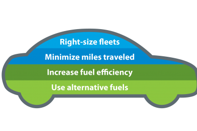 Best Practices: Sustainable Fleet Core Principles