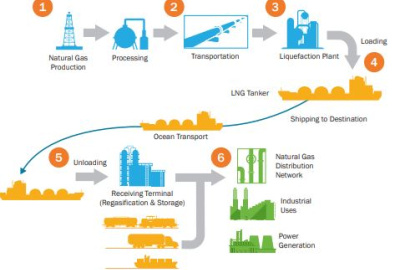 Liquefied Natural Gas Value Chain Fact Sheet