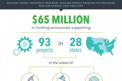 Maintaining Nuclear Leadership - $65 million for 93 projects in 28 states.