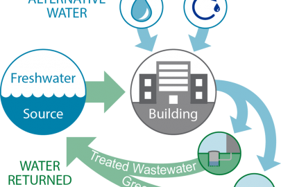 Net Zero Water Building Strategies