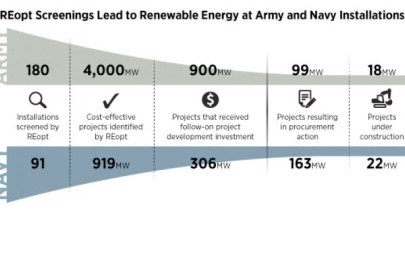 REopt Screenings Catalyze Development of Renewable Energy