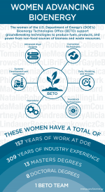 Women Advancing Bioenergy infographic. The women of the US Department of Energy's Bioenergy technology office support ground breaking technologies to produce fuel, products and power from non-food source of biomass and waste recourses.