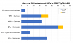 a. ILUC of soybean biodiesel in GREET is 9.28 gCO2e/MJ BD. This has been converted into per MJ jet considering soybean BD and jet yields.  b. Heat integration between ethanol and jet fuel production is considered. c. Evaluated using GREET 2017 with the datasets provided by LanzaTech assuming standalone ETJ for ICAO CORSIA.