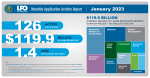 Graphic showing the current amount of loans requested in January 2023 broken down by project technology sector, new applications, and active applications