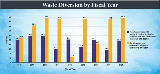 Waste Minimization and Pollution Prevention