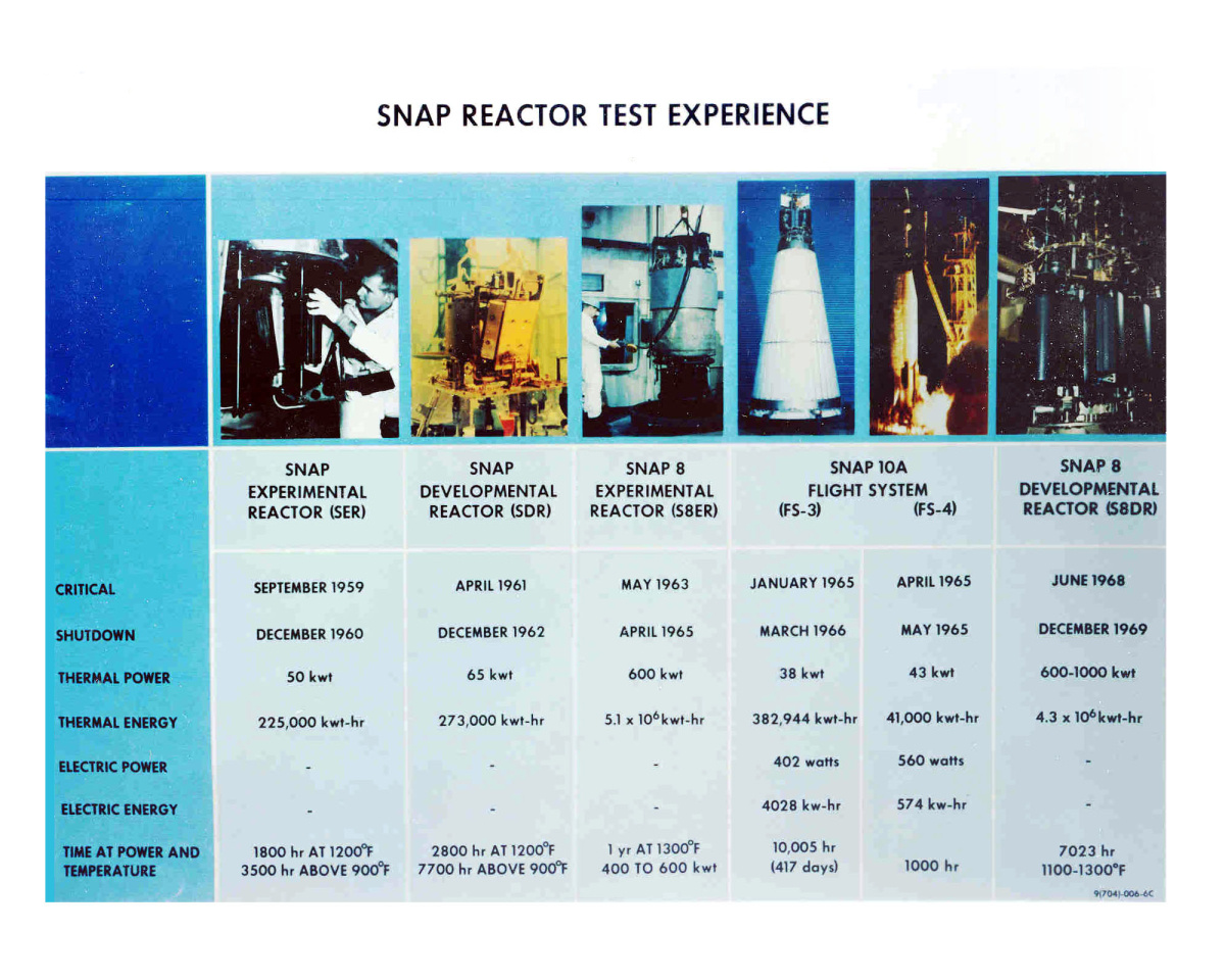 SNAP reactor test details