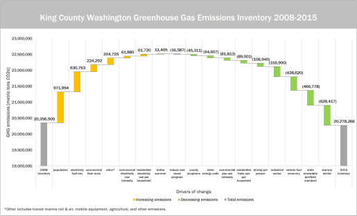 King County greenhouse gas emissions - King County, Washington