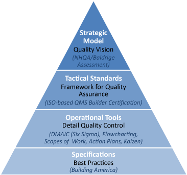 Strategic, tactical, and operational steps are part of the total quality management system that results in a high performance home. A pyramid diagram of the infrastructure for Quality Management Systems.