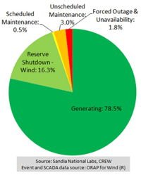 Impacts of maintenance on wind turbine availability.