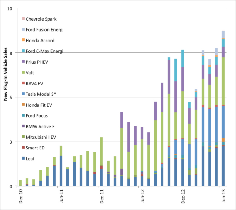 Electric and Hybrid Electric Vehicle Sales: December 2010  June 2013  Department of Energy Electric and Hybrid Electric Vehicle Sales: December 2010  June 2013  Department of Energy
