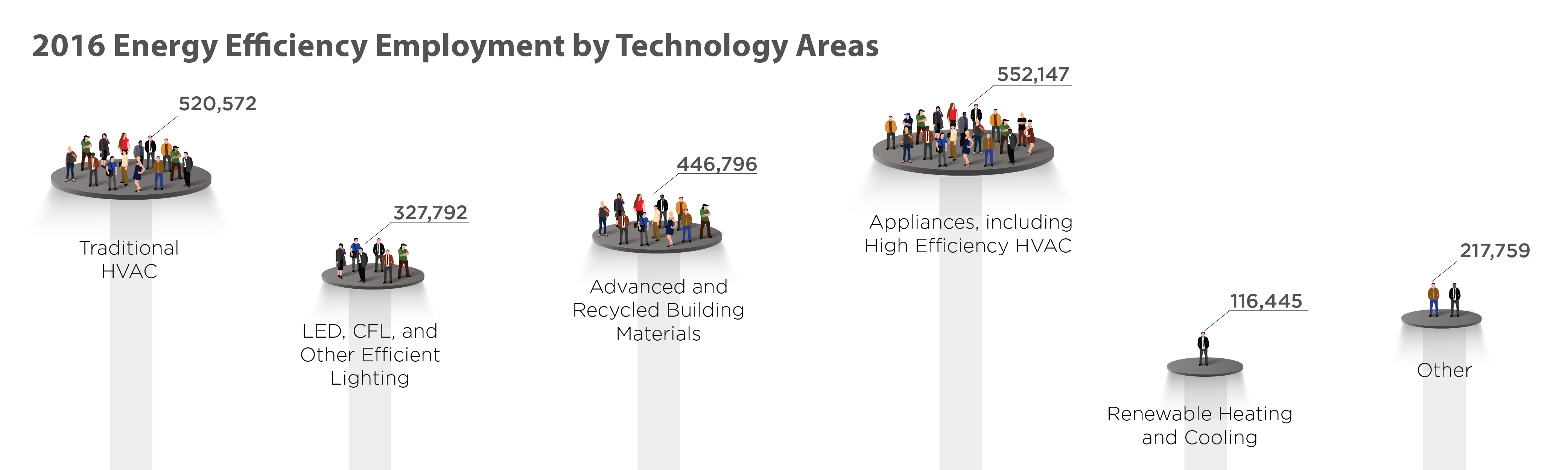 Source: 2017 U.S. Energy and Employment Report. Graphic | Sarah Harman 2016 Energy Efficiency Employment by Technology Areas Infographic-01.png
