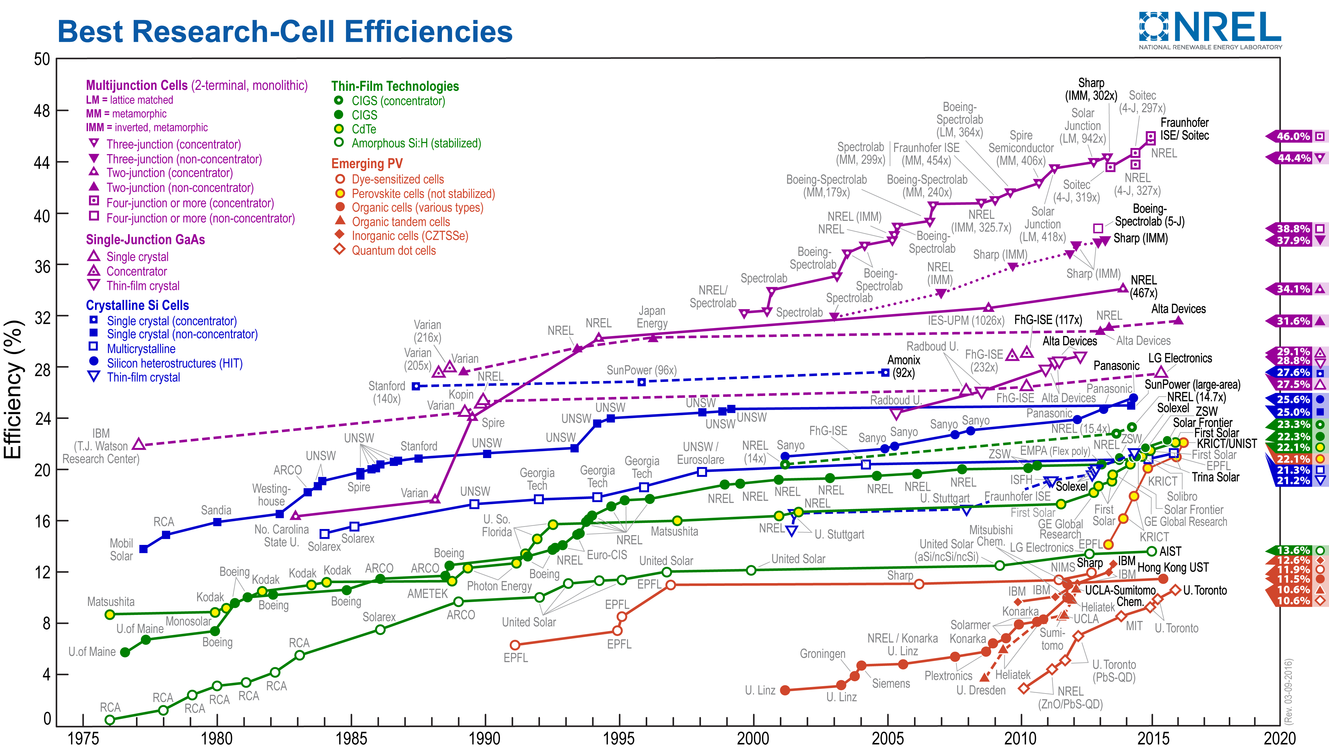 Nrel Solar Cell Efficiency Chart