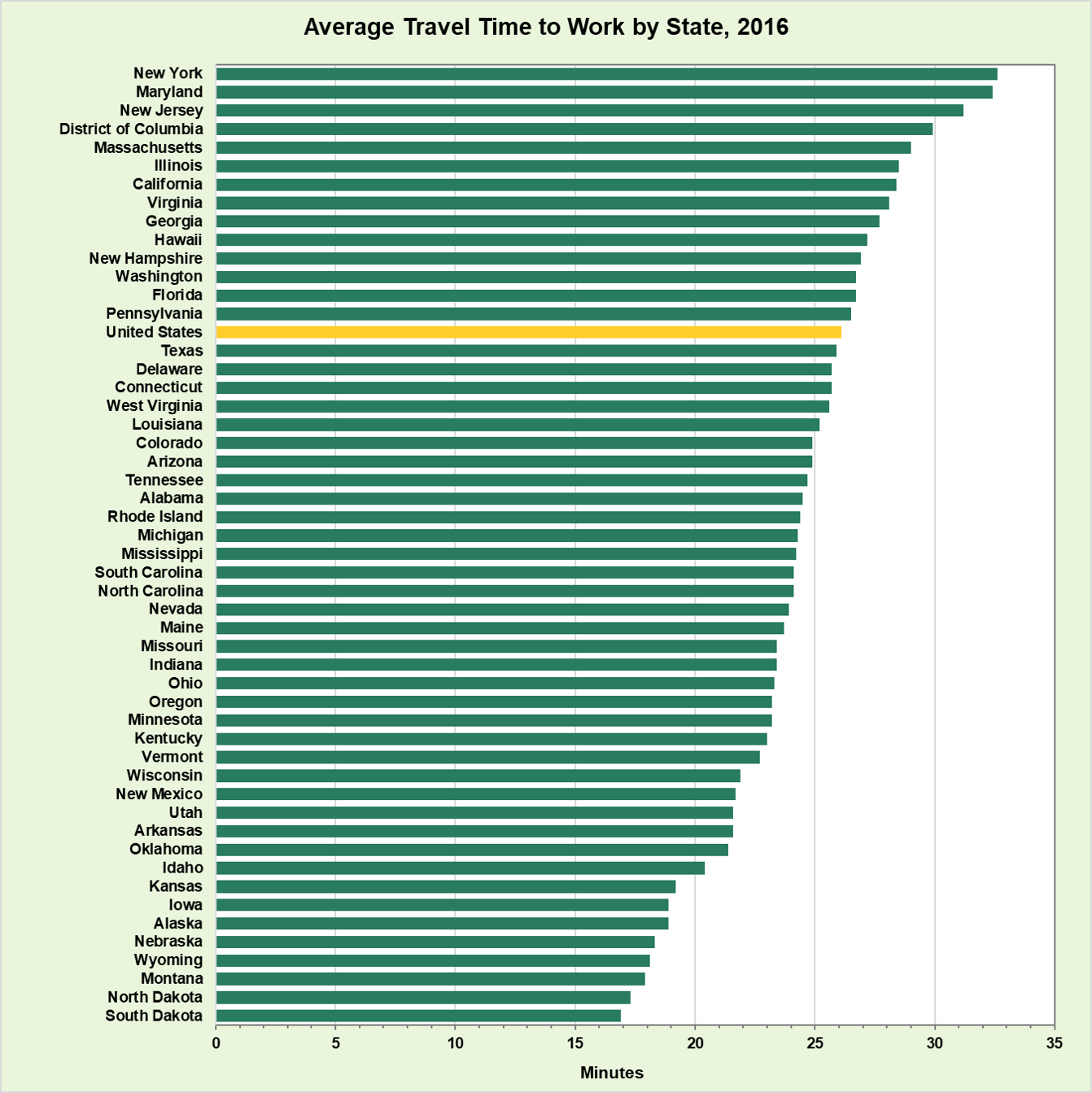 minnesota to new jersey travel time