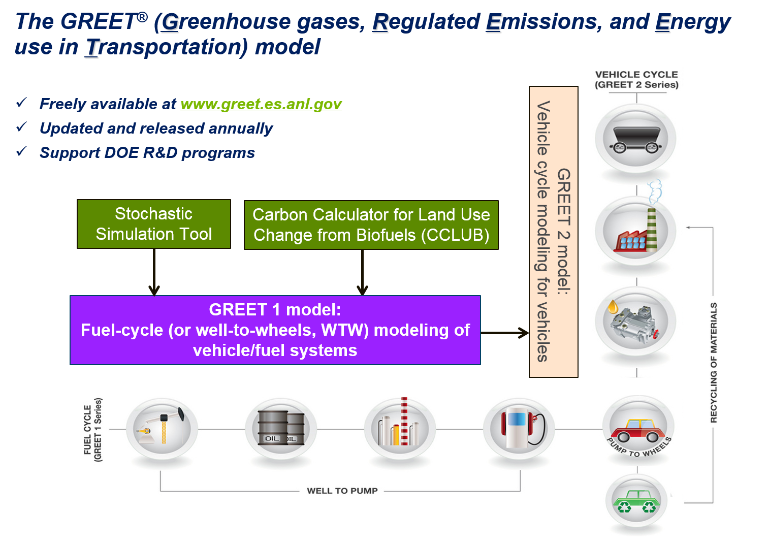 Greet The Greenhouse Gases Regulated Emissions And Energy Use In Transportation Model Department Of Energy