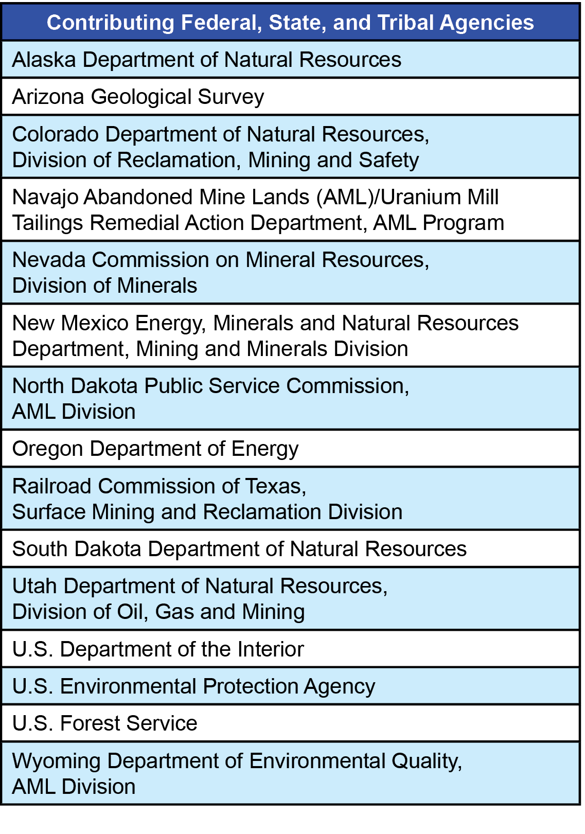 Contributing Federal, State, and Tribal Agencies