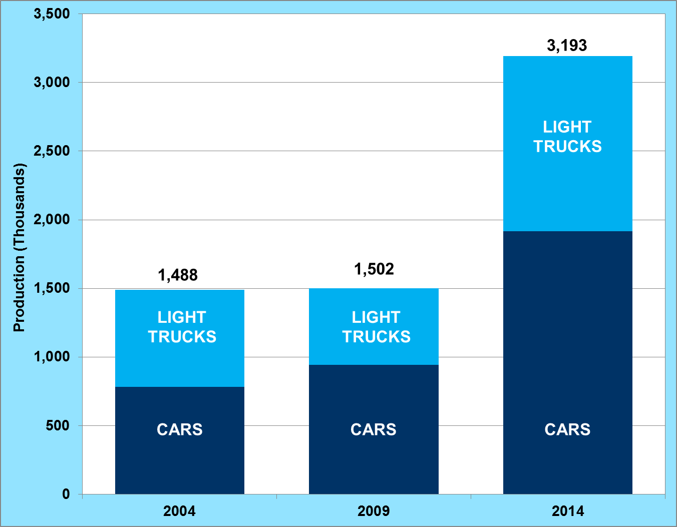 Graphic showing production of light vehicles in Mexico for Vehicle Type from 2004, 2009, and 2014