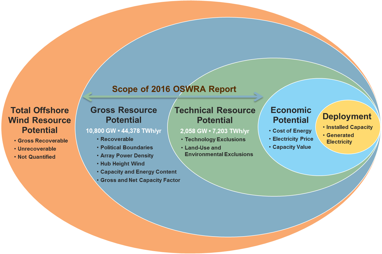 This offshore wind energy resource classification framework illustrates the different levels of resource assessment, two of which are quantified in this new report IMAGE 1.png