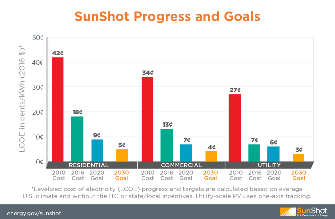 Bar chart showing the cost of residential, commercial, and utility levelized cost of energy for PV.