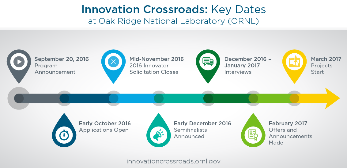 LEEP-Innovation-Crossroads-Timeline2.png