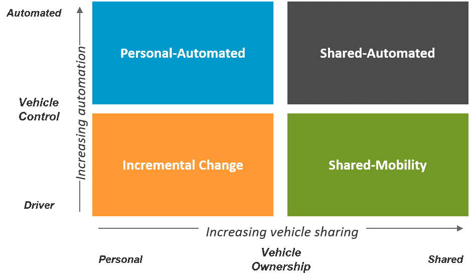 The concept of framing the mobility futures within a two-by-two matrix. Mobility graphic.png