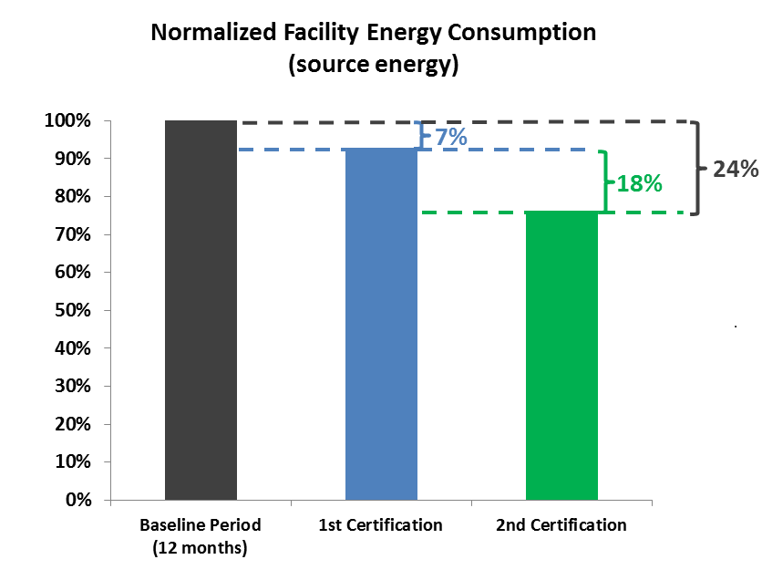 Recertification to SEP at Nissan’s Smyrna facility shows deepening savings; with a cumulative energy performance improvement of 24% over 6 years. Nissan case study_SEP_recertification.png