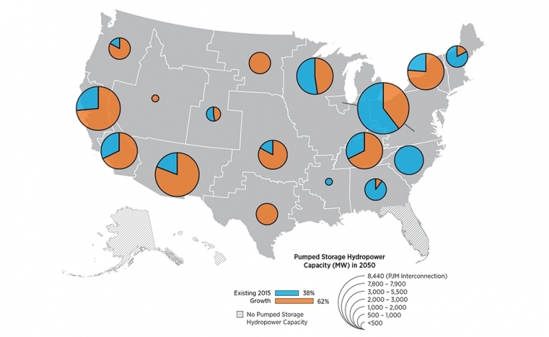 Pumped-storage hydropower is complementary to variable generation, such as wind and solar, because it can reduce curtailment of excess generation by providing load and energy storage, thus enabling greater integration of these resources into the electric power system. PSH Vision map.jpg