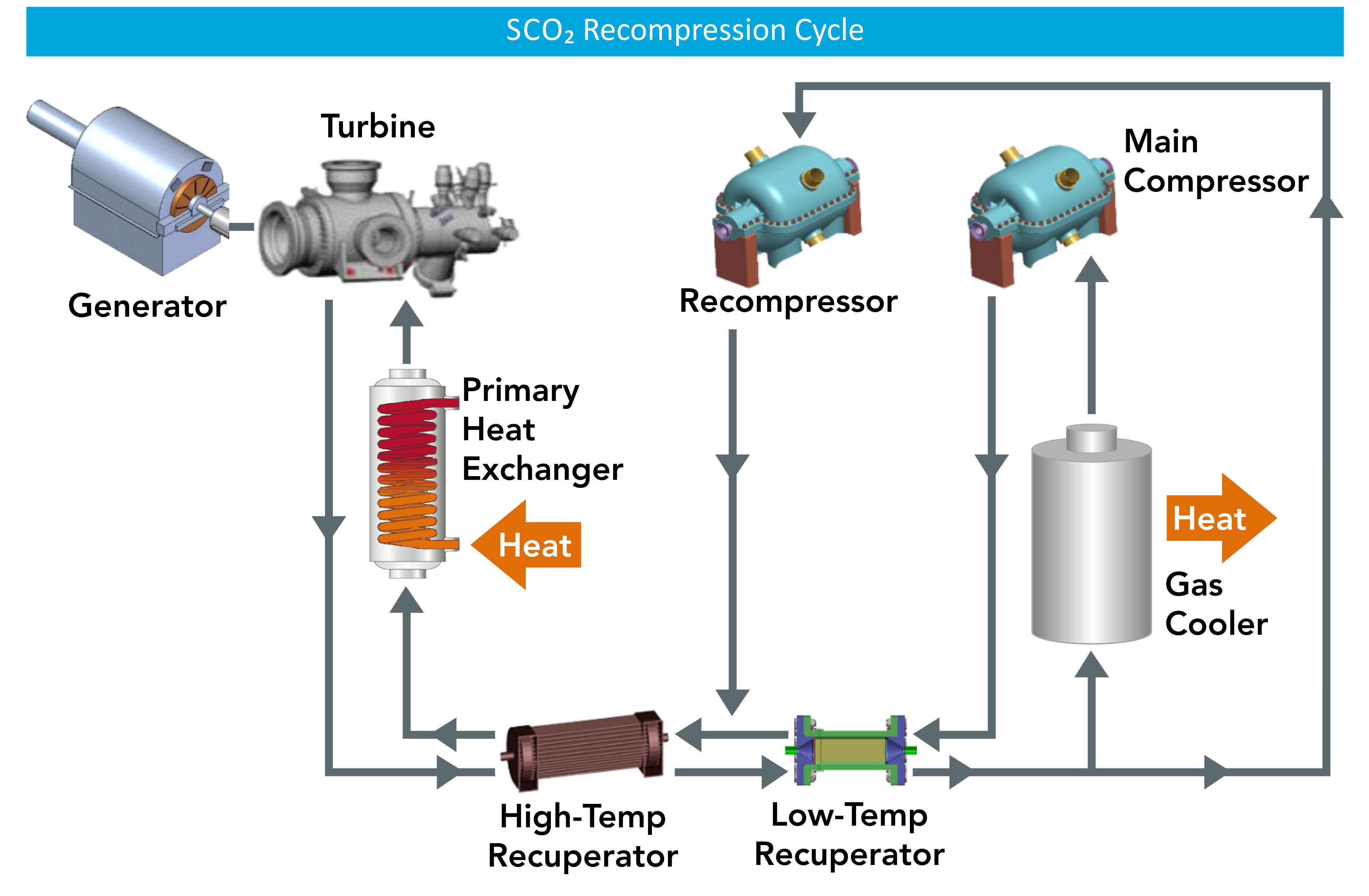 Engineering-scale sCO2 recompression closed Brayton cycle at Sandia National Labs
