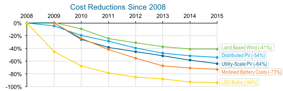 Energy Cost Chart