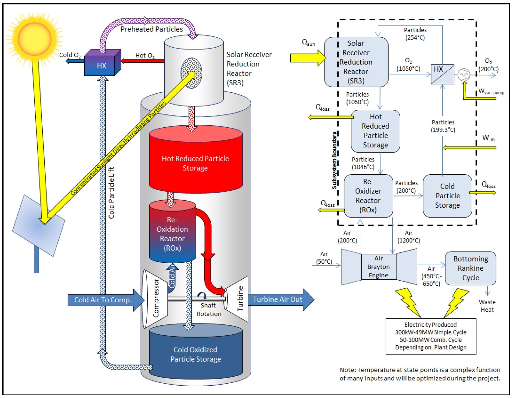 Project Profile: High Performance Reduction/Oxidation Metal Oxides for ...