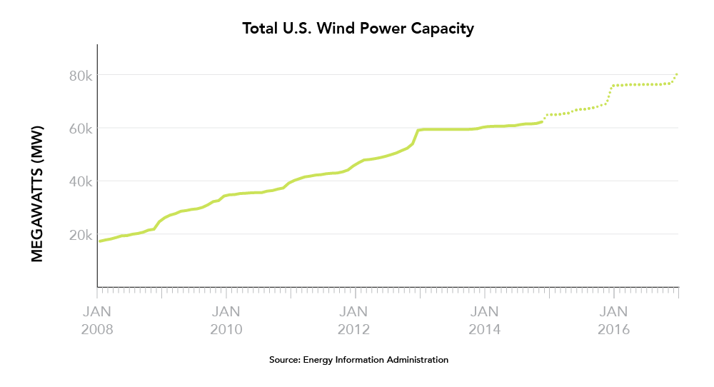 SOTU_wrapUpCharts_wind.png