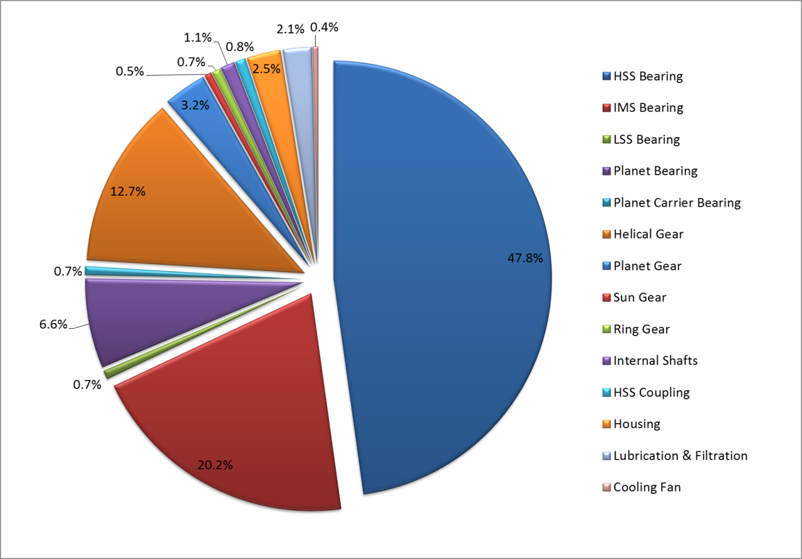 The Gearbox Reliability Database provides industry with information to increase wind turbine gearbox lifespans and reduce costs. A pie chart showing information of the gearbox reliability database.