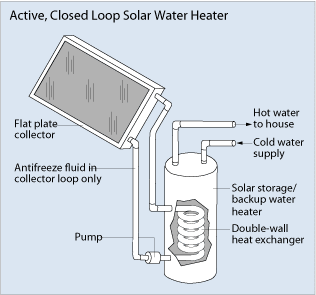 Amazon.com : SRCC Certified 26% Tax Credit & Local Rebate Eligible -  Complete System - 80 Gallon Solar Water Heater : Patio, Lawn & Garden