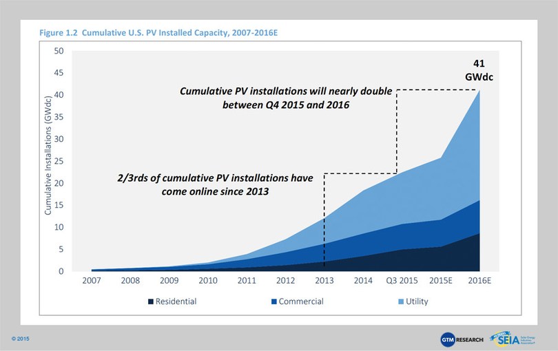 amount of solar installed.jpg