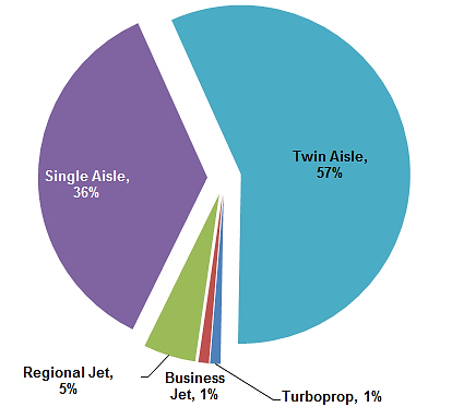 Global civil aviation fuel consumption, Yutko and Hansman 2011. Graphic courtesy of the National Academies of Sciences, Engineering, and Medicine. Global civil aviation fuel consumption, Yutko and Hansman 2011. Graphic courtesy of the National Academies of Sciences, Engineer