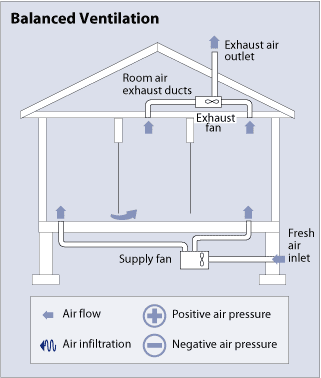 kantsten maskine at retfærdiggøre Whole-House Ventilation | Department of Energy