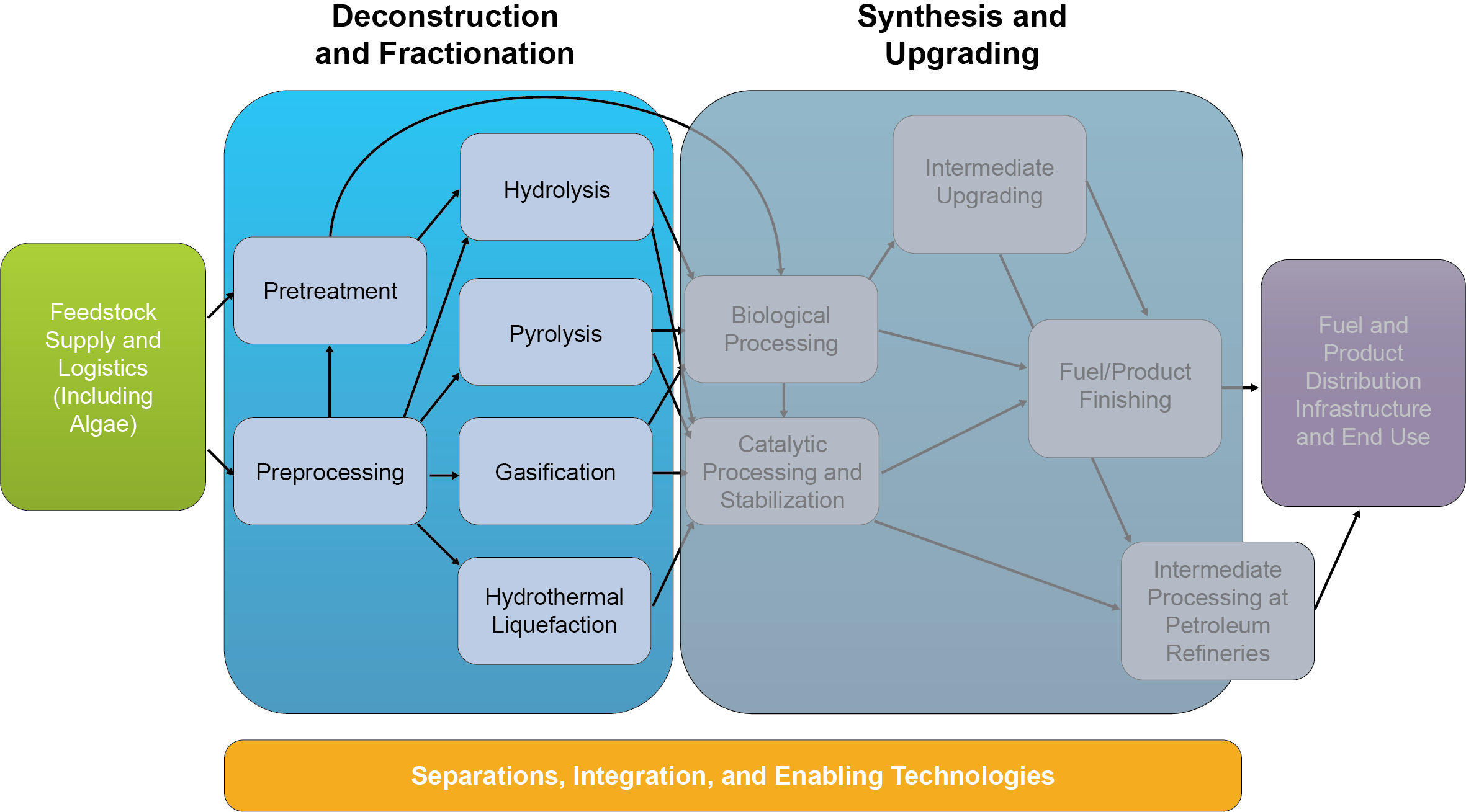 Shown above are key areas of Deconstruction & Fractionation and Synthesis & Upgrading research and development, which can be linked to form a complete conversion pathway from feedstock to products. The arrows represent the transition of organic matter from feedstock to intermediates to end products, showing the diversity of accessible conversion. Shown above are key areas of Deconstruction & Fractionation and Synthesis & Upgrading research and development, which can be linked to form a complete conversion pathway from feedstock to products. The arrows represent the transition of organic matter from feedstock to intermediates to end products, showing the diversity of accessible conversion.