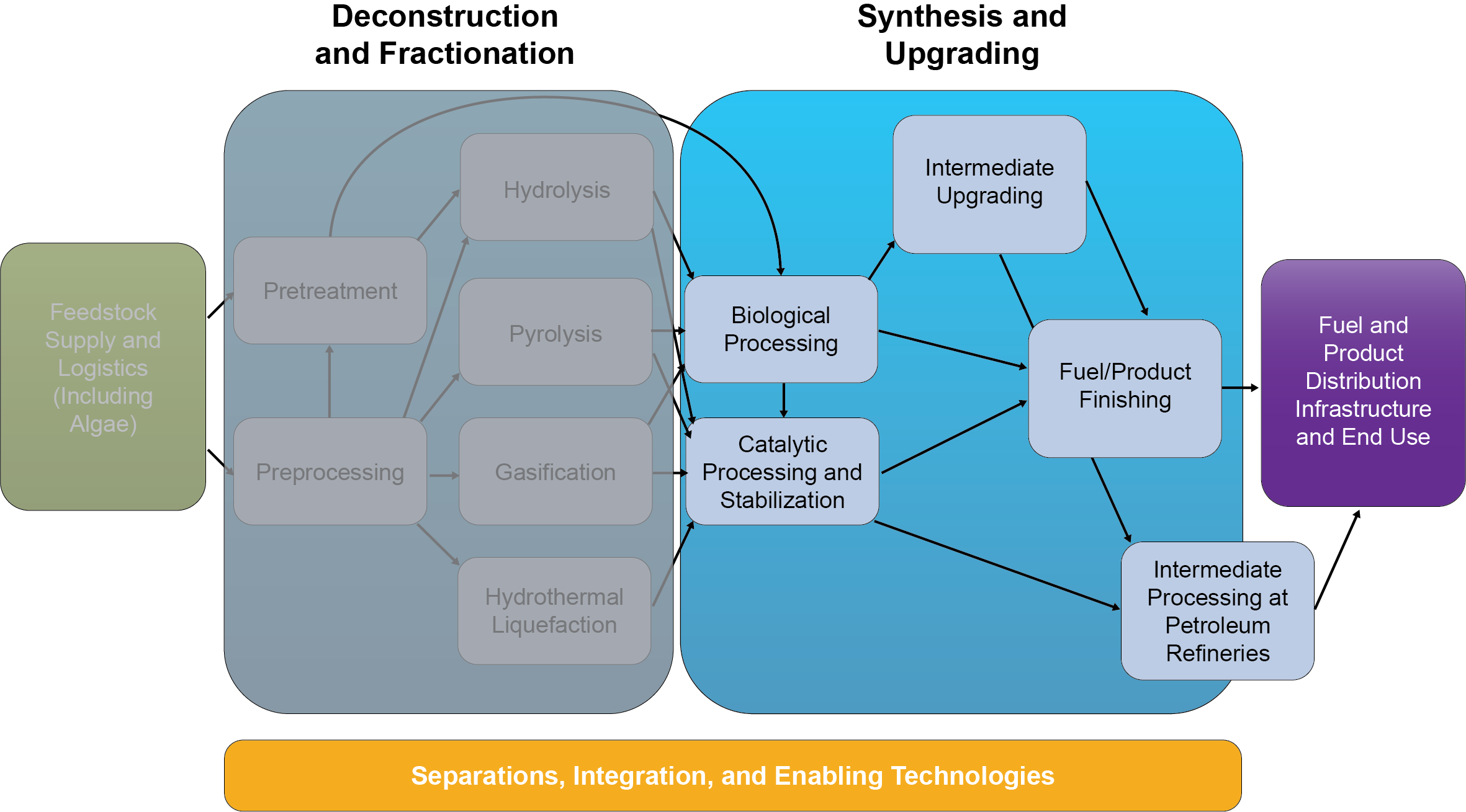 Shown above are key areas of Deconstruction & Fractionation and Synthesis & Upgrading research and development, which can be linked to form a complete conversion pathway from feedstock to products. The arrows represent the transition of organic matter from feedstock to intermediates to end products, showing the diversity of accessible conversion options. Shown above are key areas of Deconstruction & Fractionation and Synthesis & Upgrading research and development, which can be linked to form a complete conversion pathway from feedstock to products. The arrows represent the transition of organic matter from feedstock to intermediates to end products, showing the diversity of accessible conversion options.