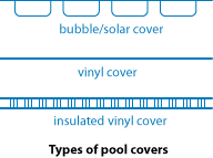 Illustration showing different types of pool covers. Bubble/solar cover, vinyl cover, and insulated vinyl cover.