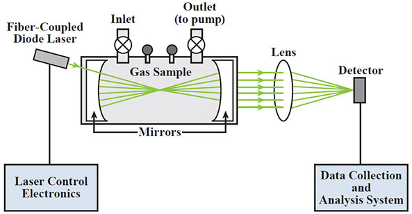 <em>Cavity-Enhanced Gas Analyzer System</em> Diagram depicting path of lasers through the novel gas analyzer