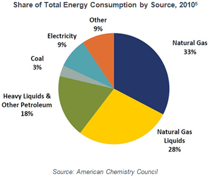 Chemistry Pie Chart